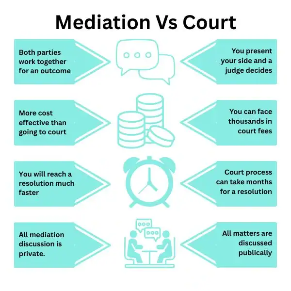 Why Try Family Mediation Hinckley - graphic of mediation vs court.